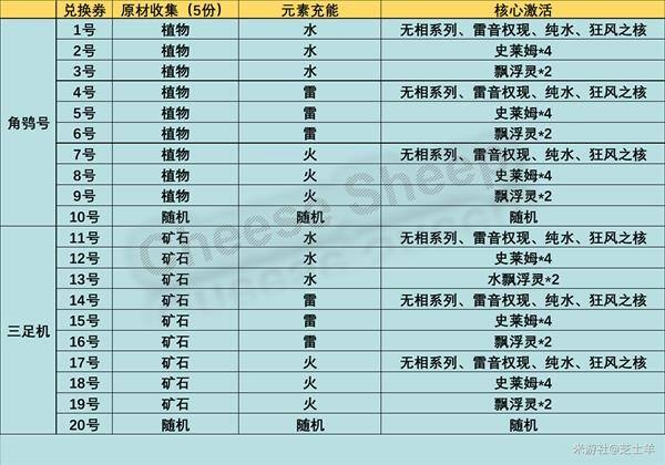 《原神》炉心机造怎么打造机器人 炉心机造机器人打造配方