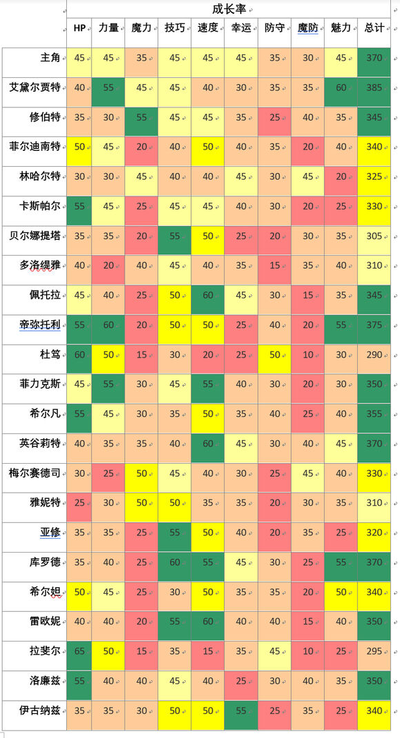 火焰纹章风花雪月哪些角色好培养 角色培养相关信息分享