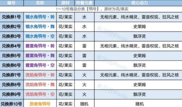 原神炉心机造怎么样 炉心机造全解析