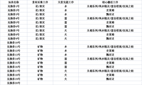 《原神》炉心机造活动兑换券怎么合成 合成公式分享