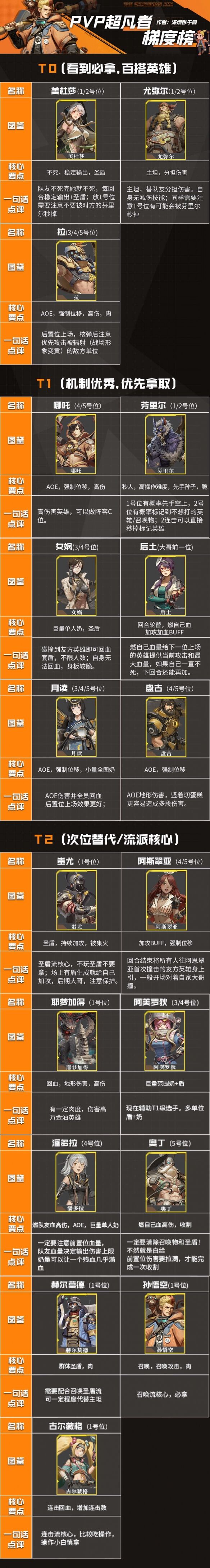 《流浪方舟》PVP选什么英雄 英雄推荐