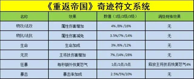 重返帝国奇迹符文怎么玩 奇迹符文玩法攻略
