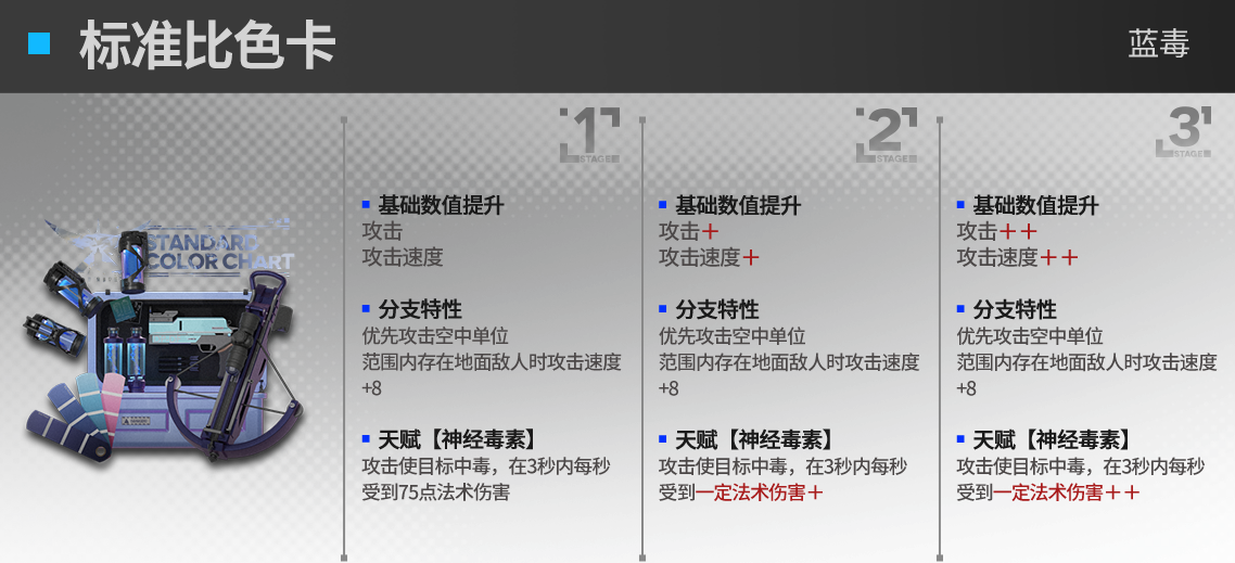 明日方舟蓝毒模组效果是什么 蓝毒升级模组效果一览