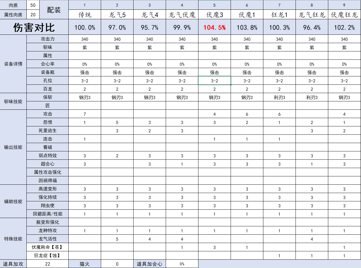 怪物猎人崛起斩斧什么配装攻击高 斩斧高攻击配装分享
