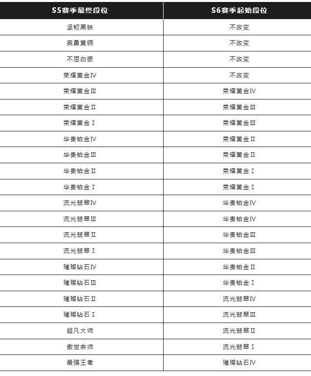 《英雄联盟手游》s6赛季段位继承规则是什么 S6继承详情