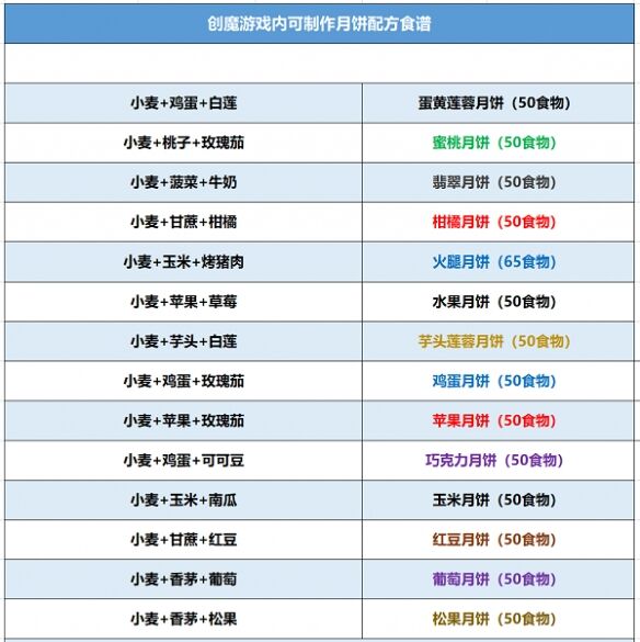《创造与魔法》月饼配方是什么 配方分享