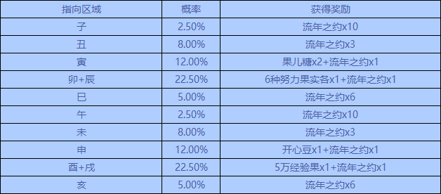 洛克王国幸运时刻刷新规则是什么 幸运时刻刷新规则