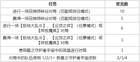 《英雄联盟》星之守护者任务怎么获得星光 星之守护者任务星光获取攻略