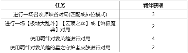 英雄联盟如何增进星之守护者羁绊等级 星之守护者羁绊等级提升攻略