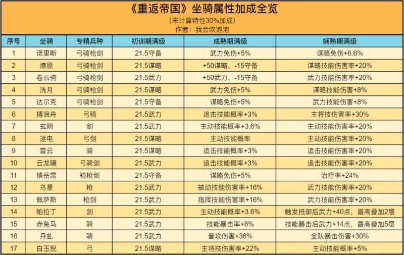 重返帝国坐骑属性什么比较好 坐骑属性取舍性价比分析