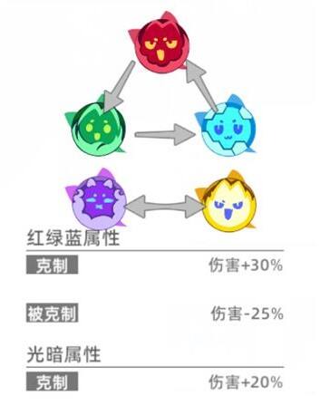 《猫之城》属性克制关系是什么 属性克制关系一览