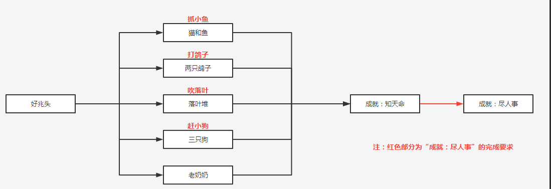 原神成就知天命怎么完成 成就知天命达成方法流程