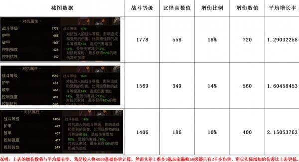 《暗黑破坏神不朽》战斗等级增伤怎么变化 战斗等级增伤说明