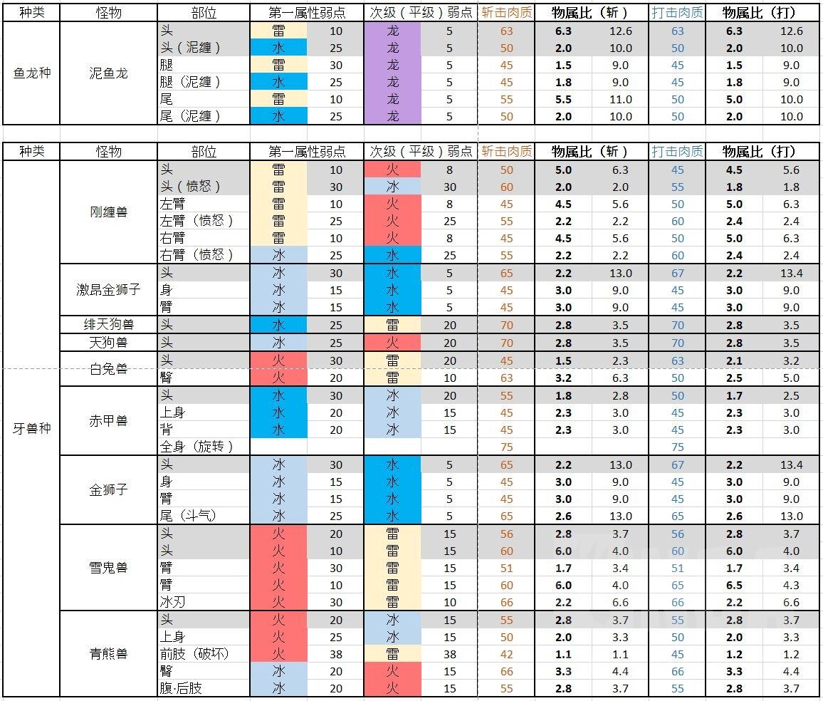 怪物猎人崛起鱼龙和牙兽种BOSS有什么弱点 鱼龙和牙兽种BOSS弱点介绍