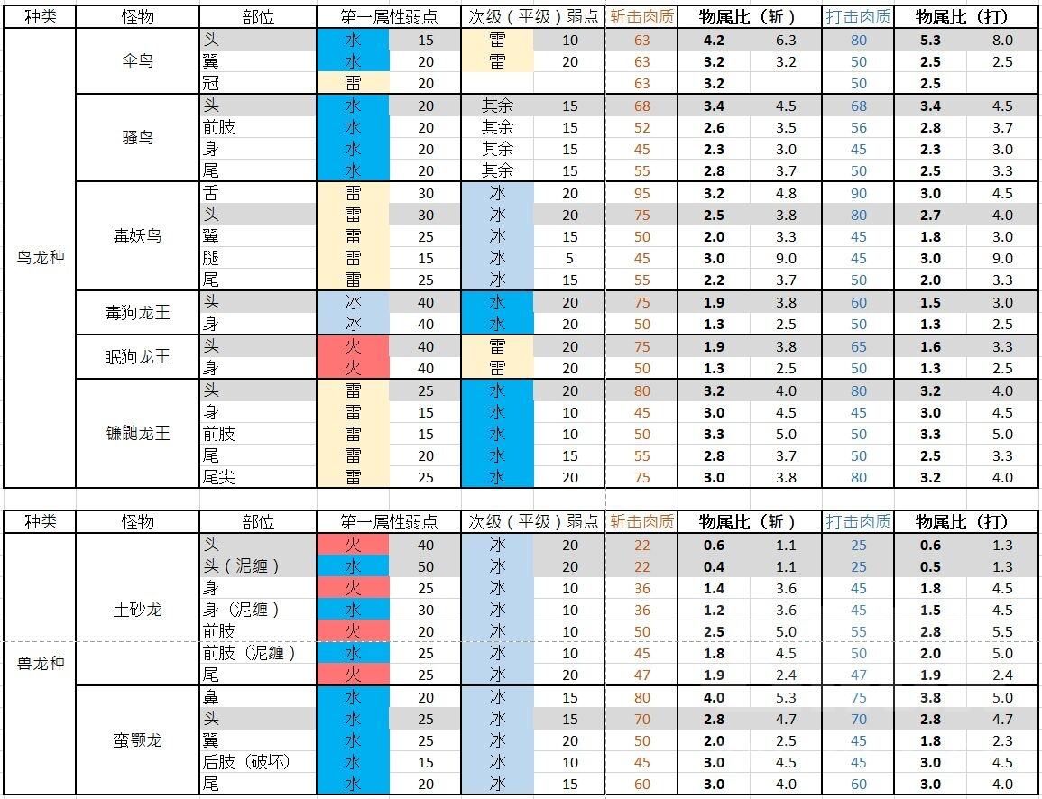 怪物猎人崛起鸟龙和兽龙种BOSS有什么弱点 鸟龙和兽龙种BOSS弱点介绍