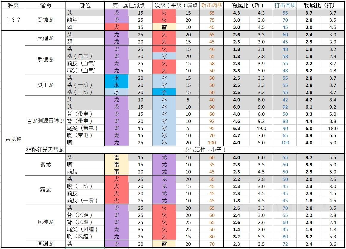 怪物猎人崛起古龙种BOSS有什么弱点 古龙种BOSS弱点介绍