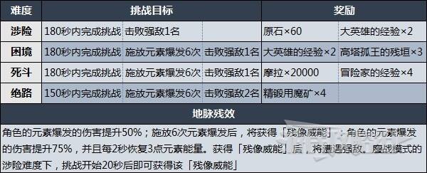 《原神》猛攻师审判怎么打 猛攻师审判打法技巧