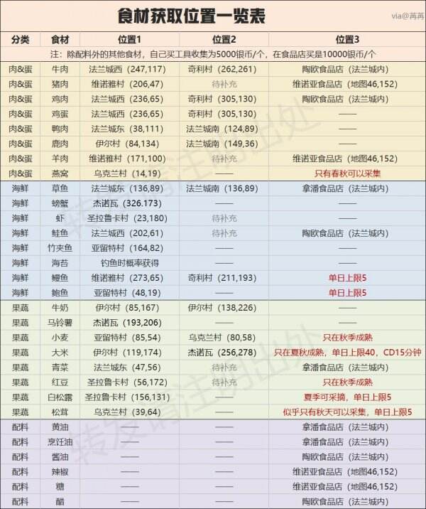 《魔力宝贝：旅人》食材怎么获取 食材获取位置攻略