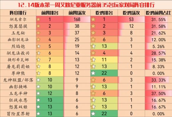 《云顶之弈手游》12.14推荐哪些阵容 12.14阵容推荐