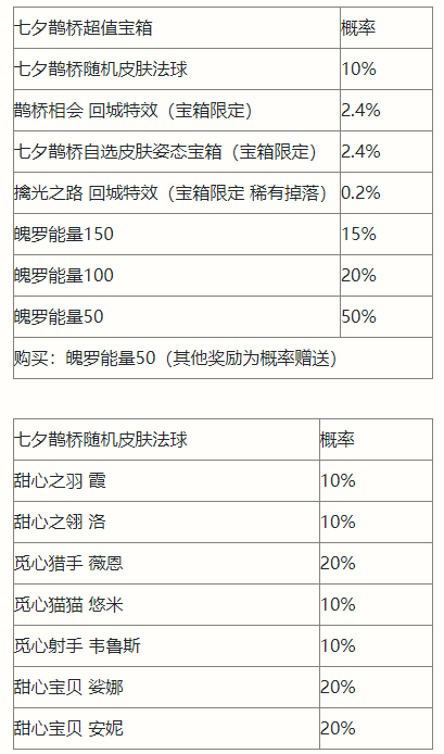 《英雄联盟手游》七夕鹊桥宝箱如何 七夕宝箱奖励详情