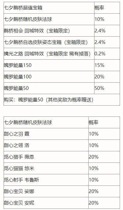 英雄联盟手游七夕鹊桥宝箱奖励有什么 七夕鹊桥宝箱奖励一览2022