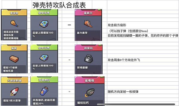 弹壳特攻队狼牙棒怎么合成 狼牙棒合成表公式