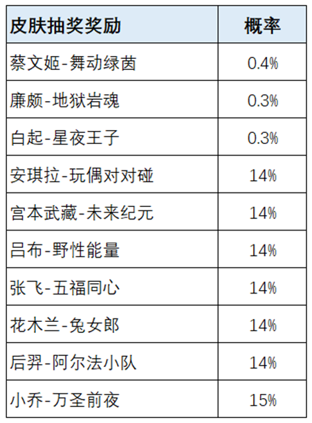 《王者荣耀》荣耀之战皮肤概率是多少 荣耀之战皮肤奖池概率详情