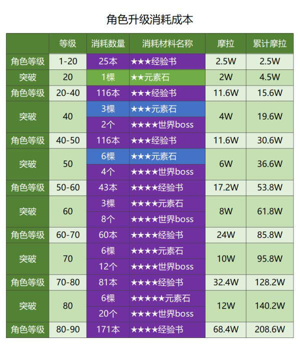 《原神》五星角色拉满要多少摩拉 拉满五星角色所需介绍