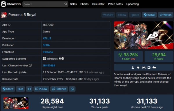 《女神异闻录5 皇家版》在线玩家人数已经超过3.1万！