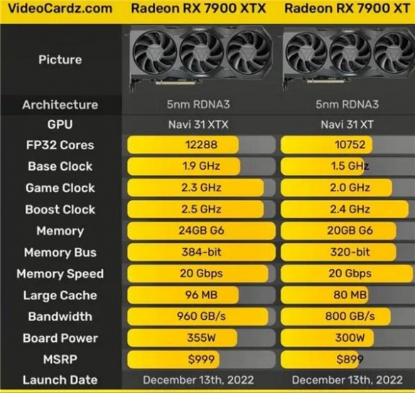 AMD发布新一代旗舰显卡RX 7000系列 只要899美元！