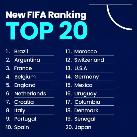 FIFA颁布年终国家队排名：巴西国家队仍位居第一