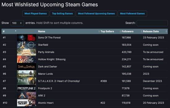 SteamDB显示《森林之子》超越《星空》成为Steam愿望单最热门游戏！