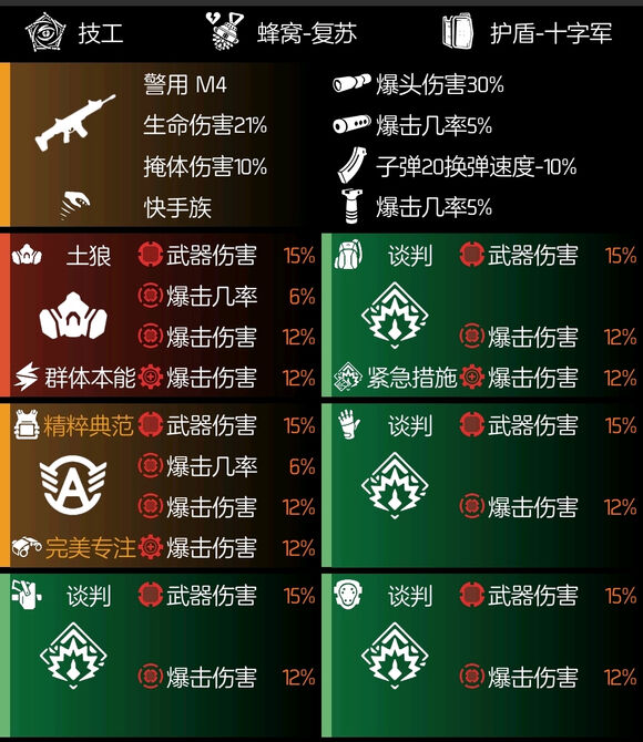 全境封锁2全火道奇谈判配装攻略