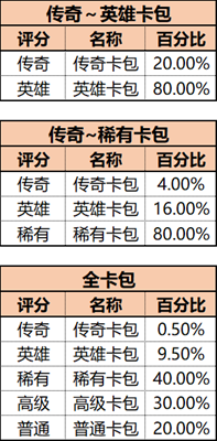 命运方舟抽卡概率高吗