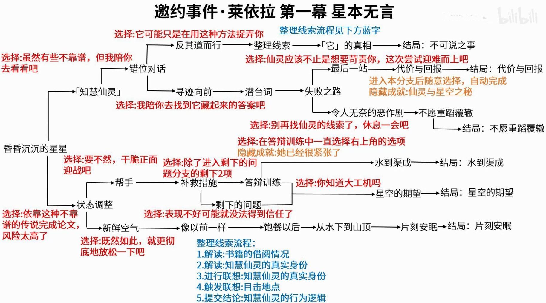 原神莱依拉邀约任务攻略