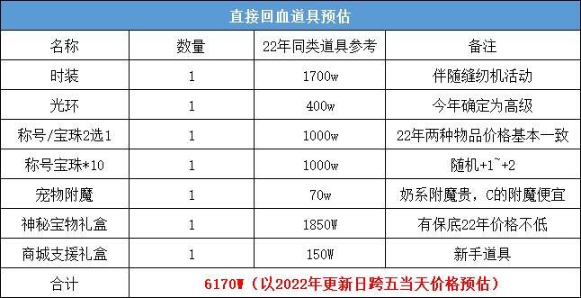 DNF2023五一套回血攻略