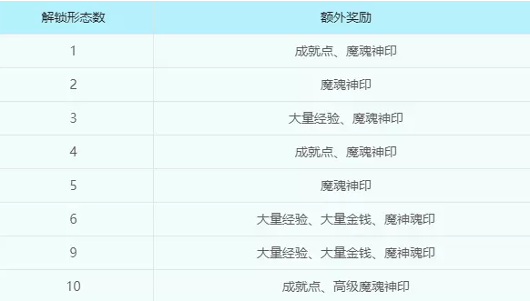 梦幻西游侵蚀技能任务及洗练一览