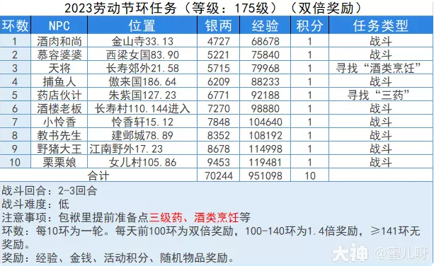 梦幻西游2023劳动节佳肴闻香遍世间攻略