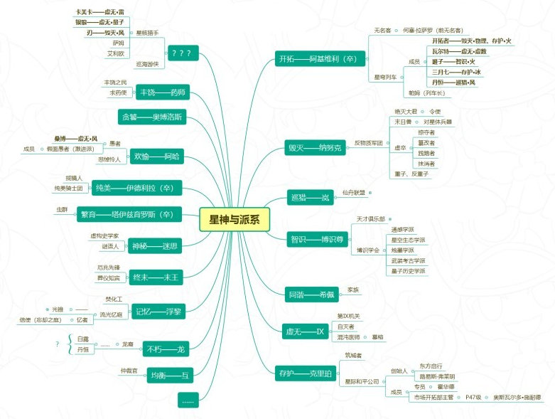 崩坏星穹铁道星神派系一览