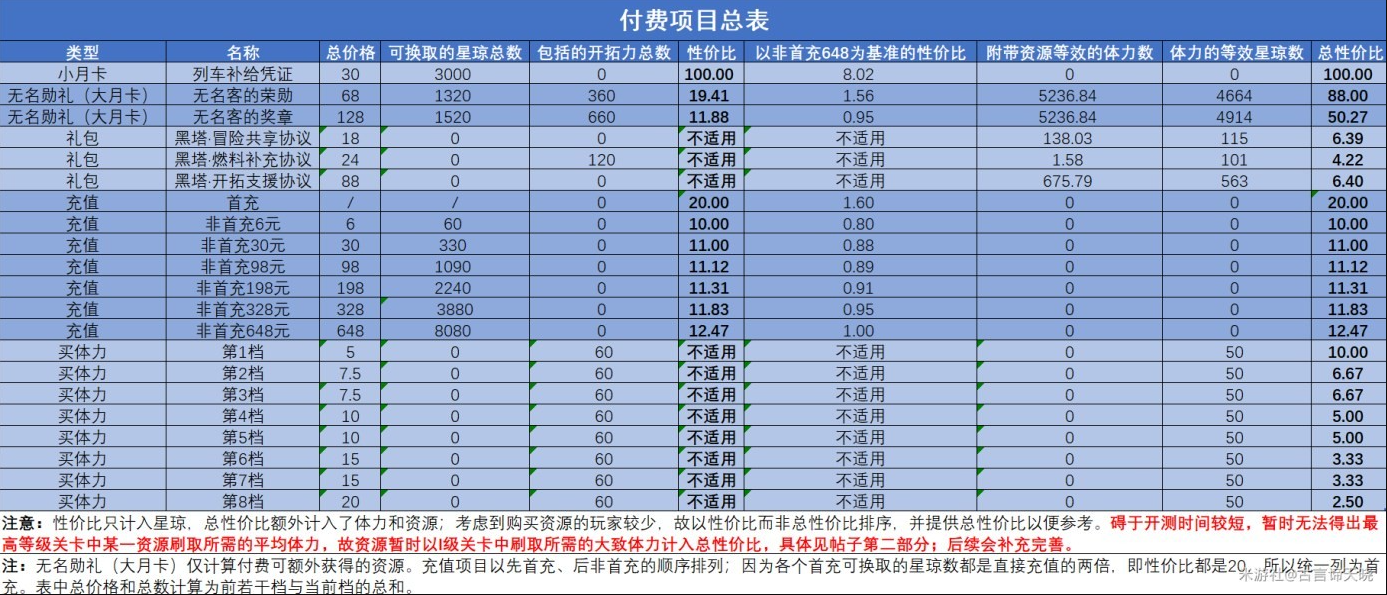 崩坏星穹铁道氪金项目性价比一览