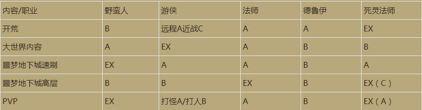 暗黑4职业排行