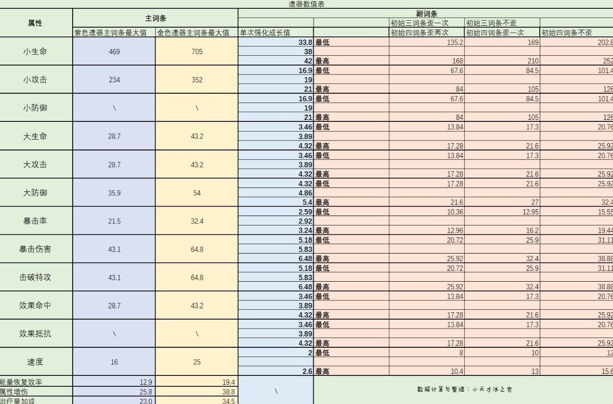 崩坏星穹铁道遗器强化成长值一览