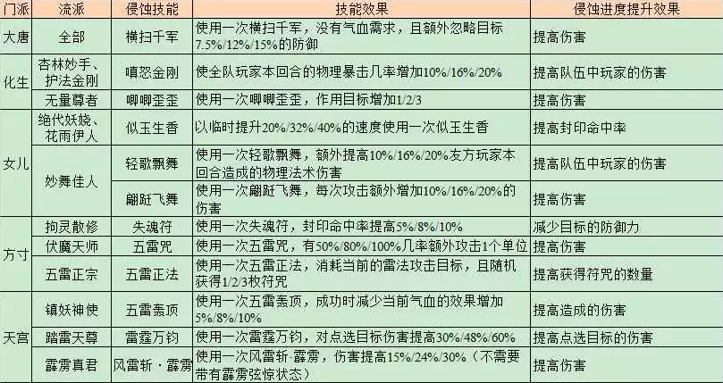 梦幻西游侵蚀技能及随着侵蚀程度提升的效果