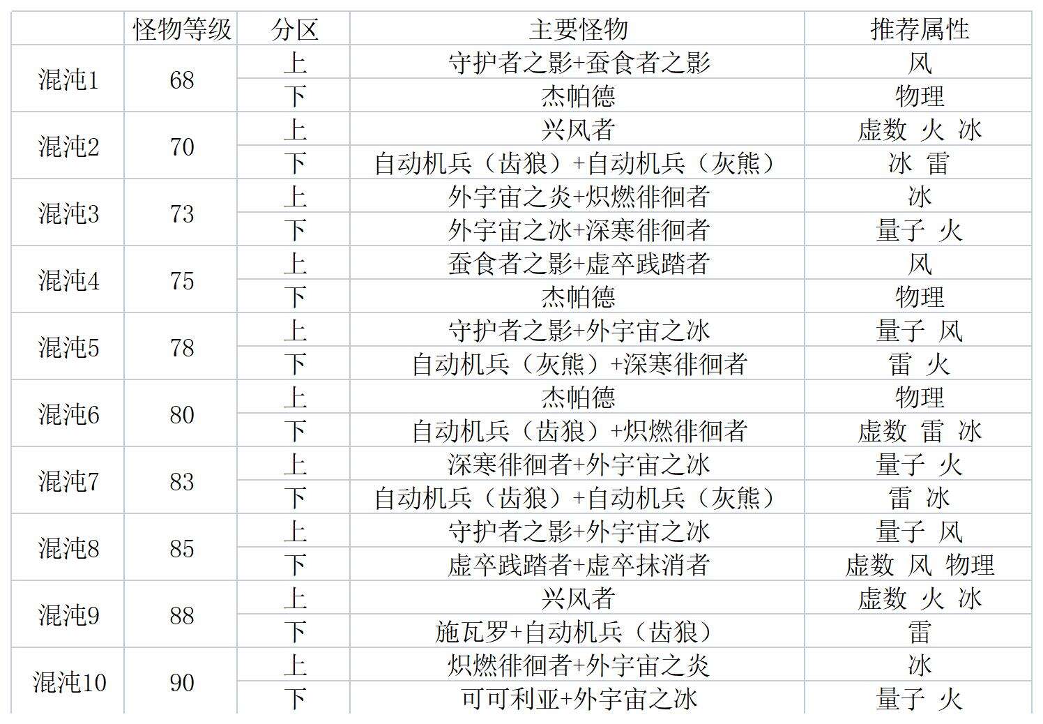 崩坏星穹铁道混沌回忆1到10怪物及弱点一览