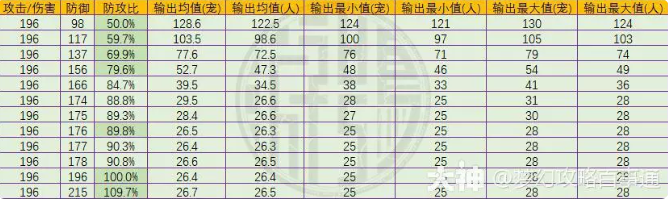 梦幻西游面板攻击或伤害与防御的关系