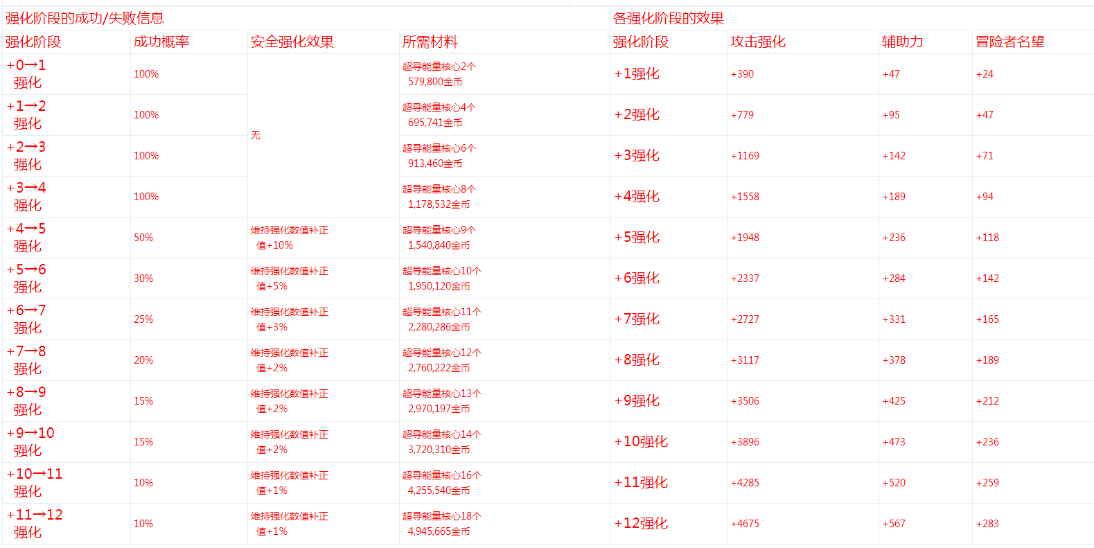 DNF勋章强化需要材料汇总