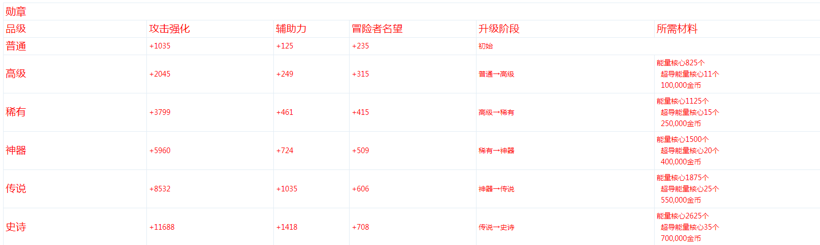 DNF勋章升级需要材料汇总