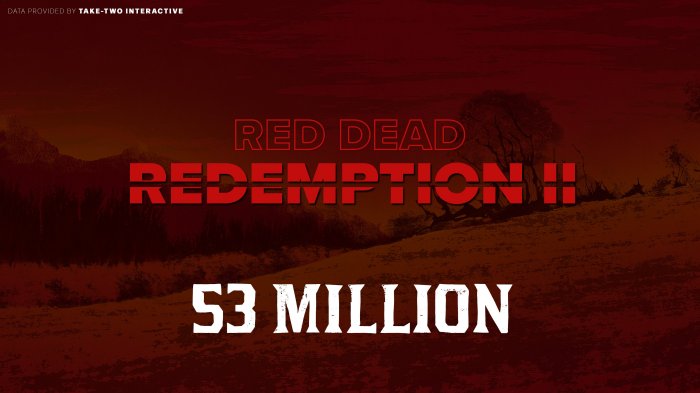 热度不减！《荒野大镖客：救赎2》总销量超5300万份！