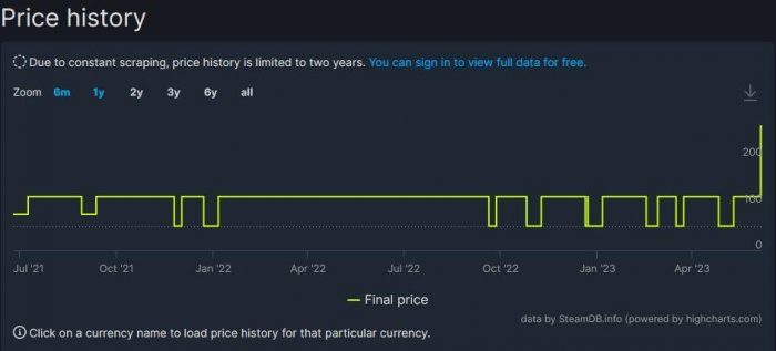 动作冒险游戏《神奇101重制版》Steam售价上涨 国区价格贵一倍！