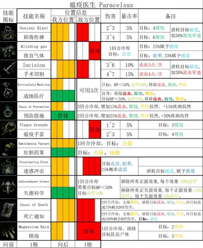 《暗黑地牢2》技能一览最新 英雄技能汇总 